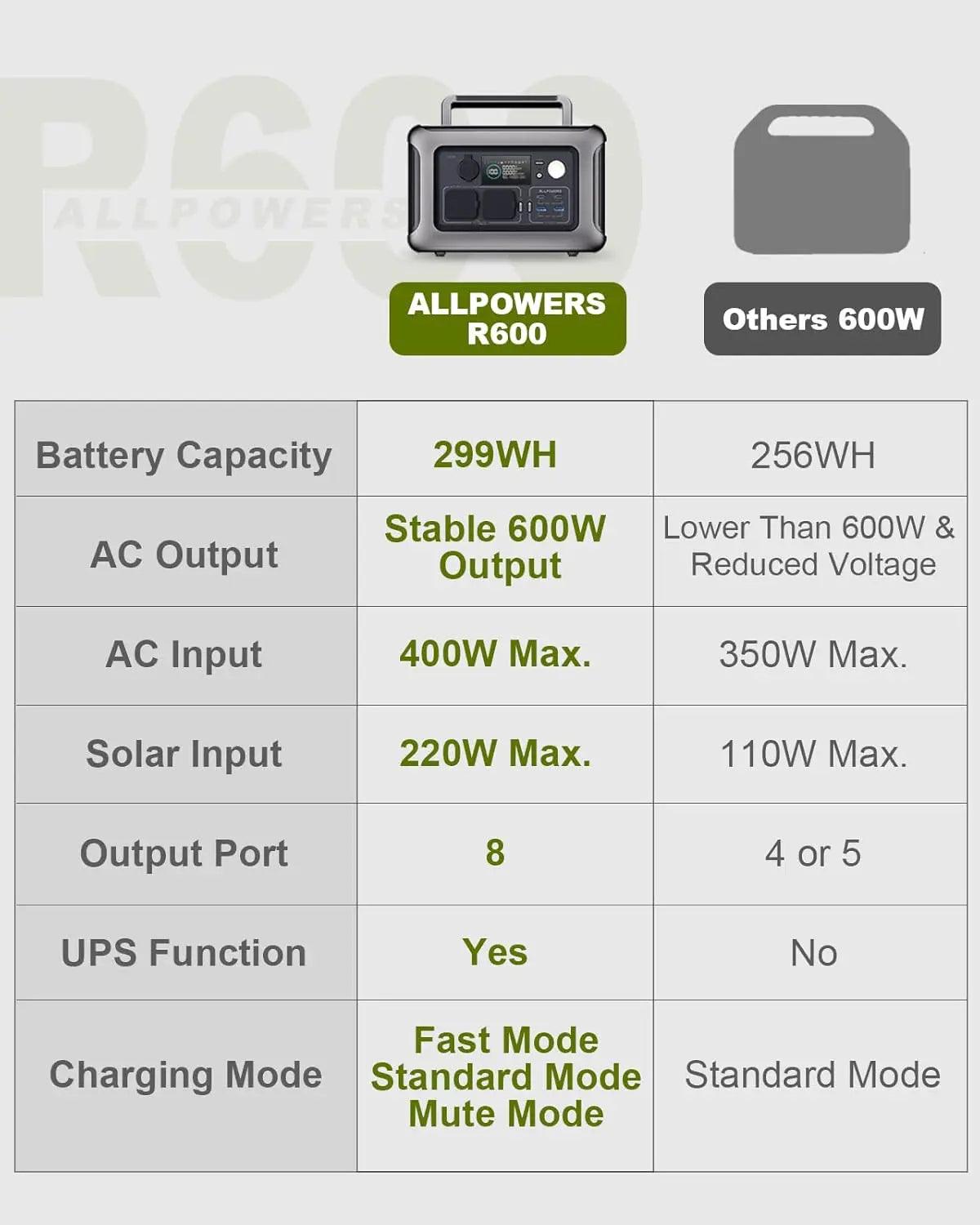 ALLPOWERS R600 Portable Powerstation 299wh LiFePO4 Battery with 600W AC Outlets for Outdoor
