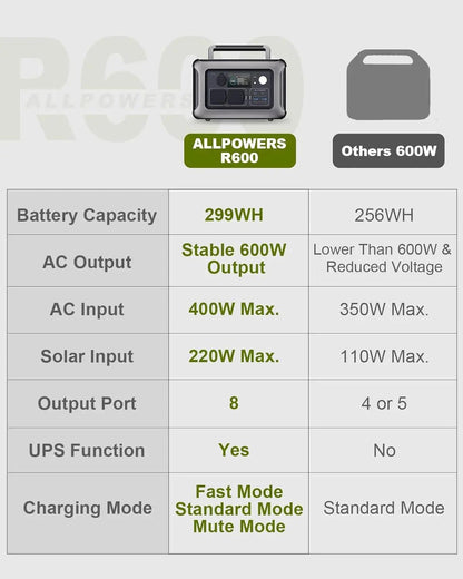 ALLPOWERS R600 Portable Powerstation 299wh LiFePO4 Battery with 600W AC Outlets for Outdoor