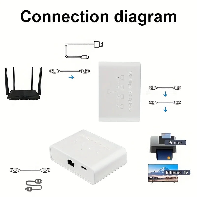 Magecam RJ45 Network Switch Hub 1 In 4 Out Converter 1000Mbps Gigabit Ethernet Switch Hub Wire Divider PC LAN Extend Adapter